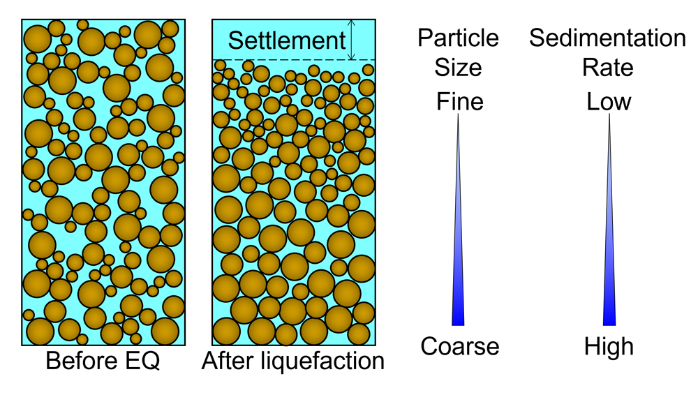 Fig. 1: Arrangement of soil particles before and after liquefaction