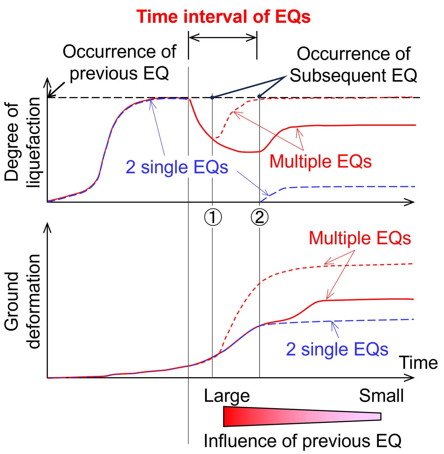Figure 3: Relationship between the degree of soil liquefaction and soil deformation during multiple earthquakes
