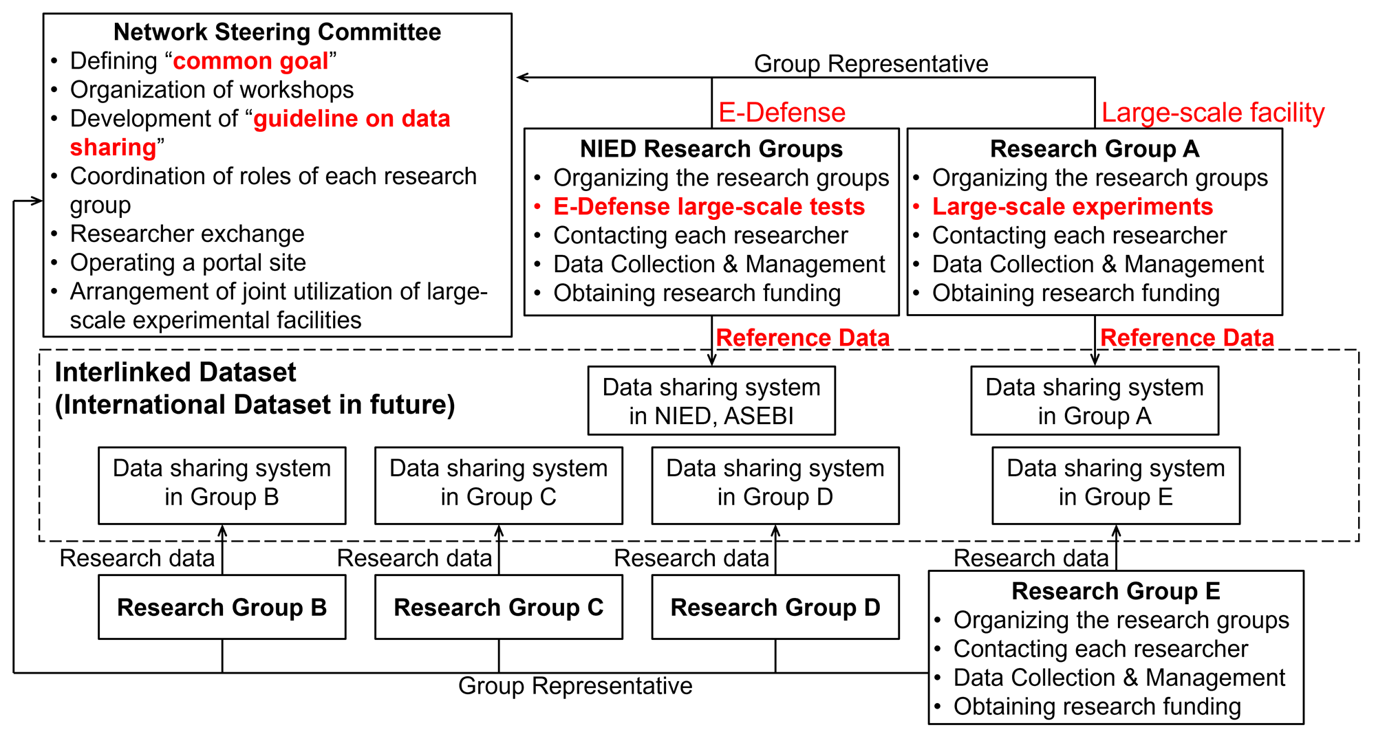 Fig. 3: Overview of research network