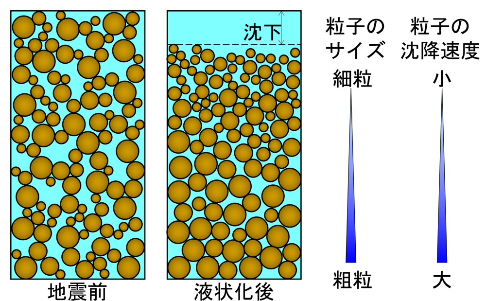図1：液状化前後の土粒子の配列