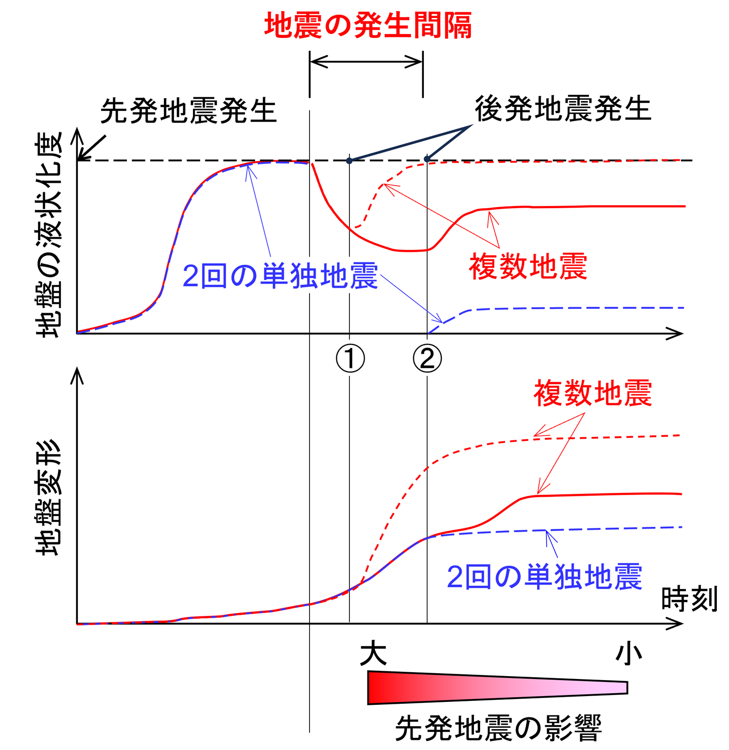 図3：繰返し地震における地盤の液状化度と地盤変形の関係