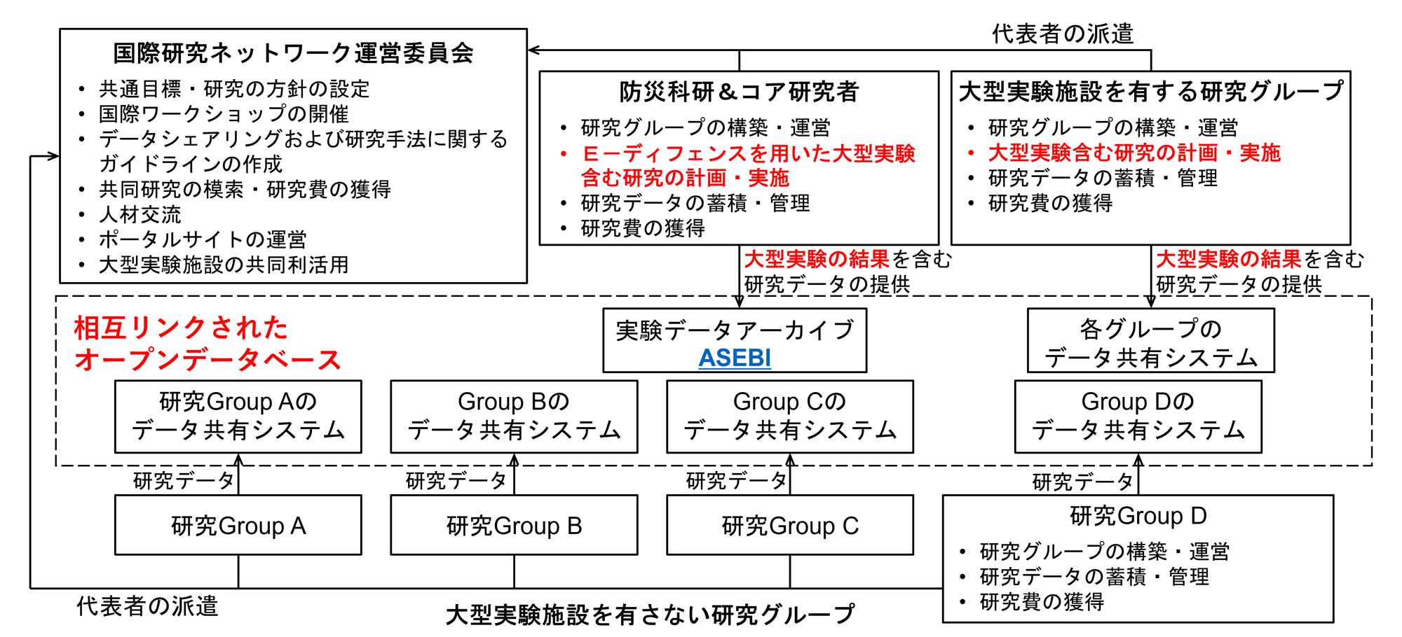 図3：研究ネットワーク概要図