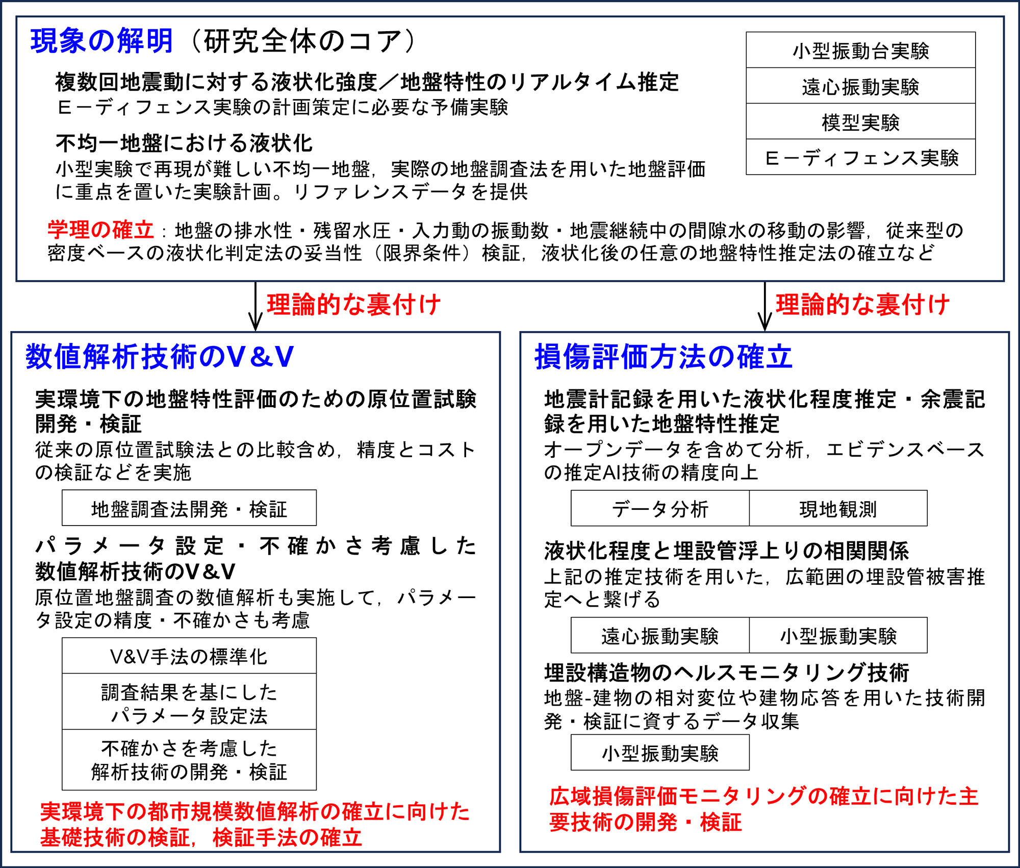 図4：研究全体図