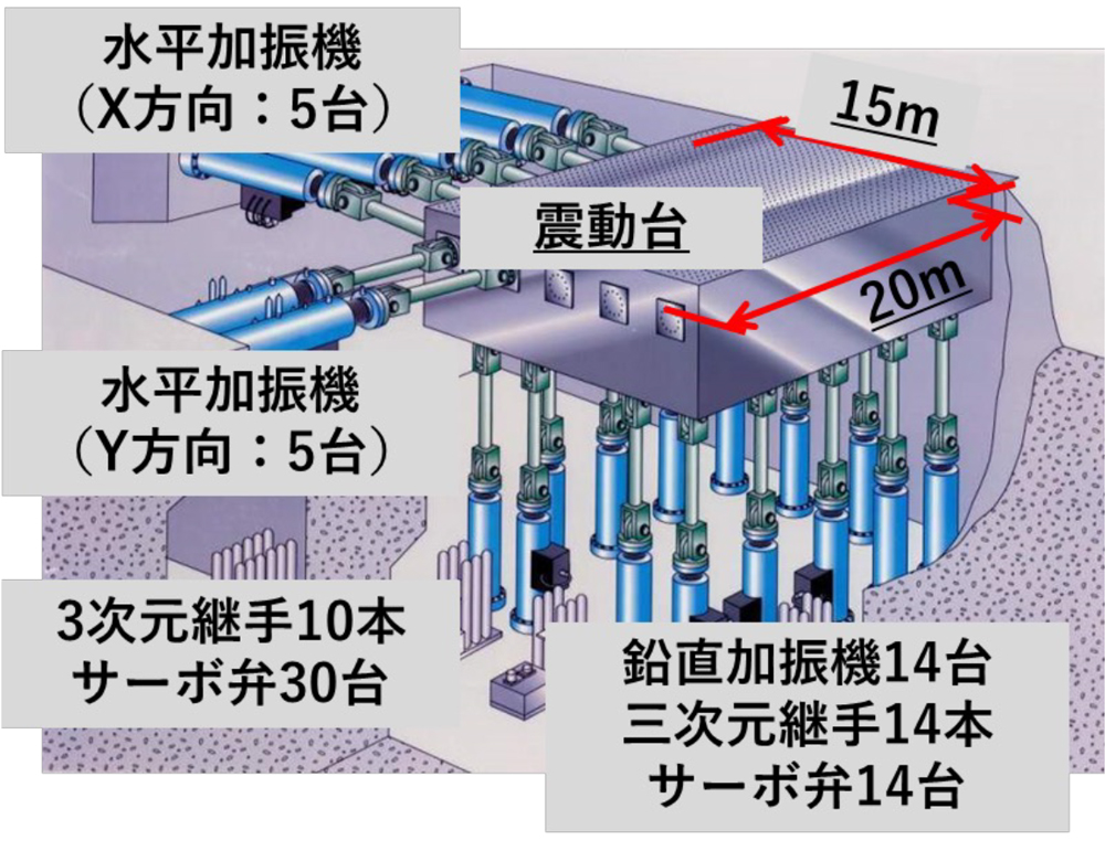 実大三次元震動台の基本仕様