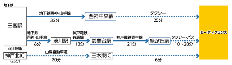 Ｅ－ディフェンス　兵庫耐震工学研究センター　乗り換え図