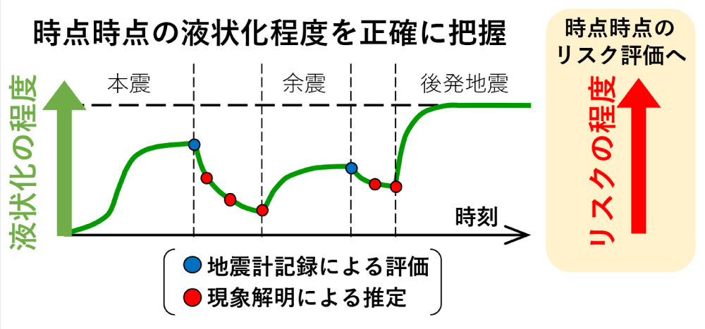 地盤・構造物等の応答変化の解明
